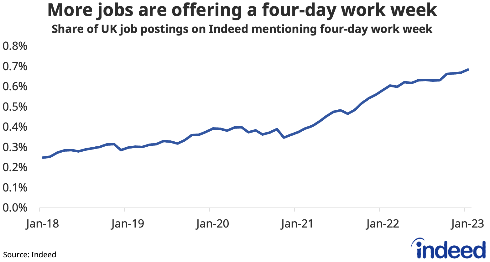 Line graph titled “More jobs are offering a four-day work week” showing the share of UK job postings on Indeed offering four-day work weeks. The share of postings has risen from 0.2% in January 2018 to 0.7% in January 2023. 