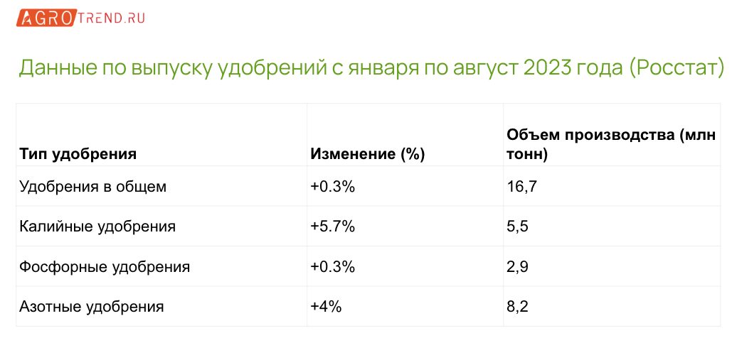Производство удобрений выросло на 3,9%