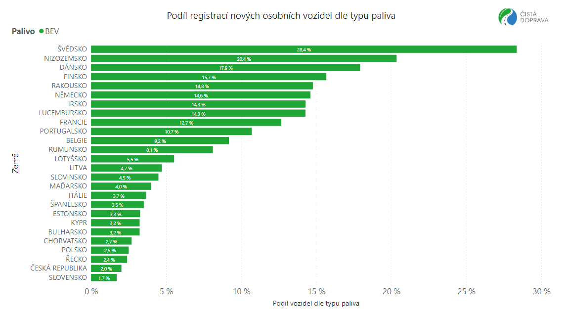 Podíl registrací nových osobních aut dle typu paliva. Elektromobily.