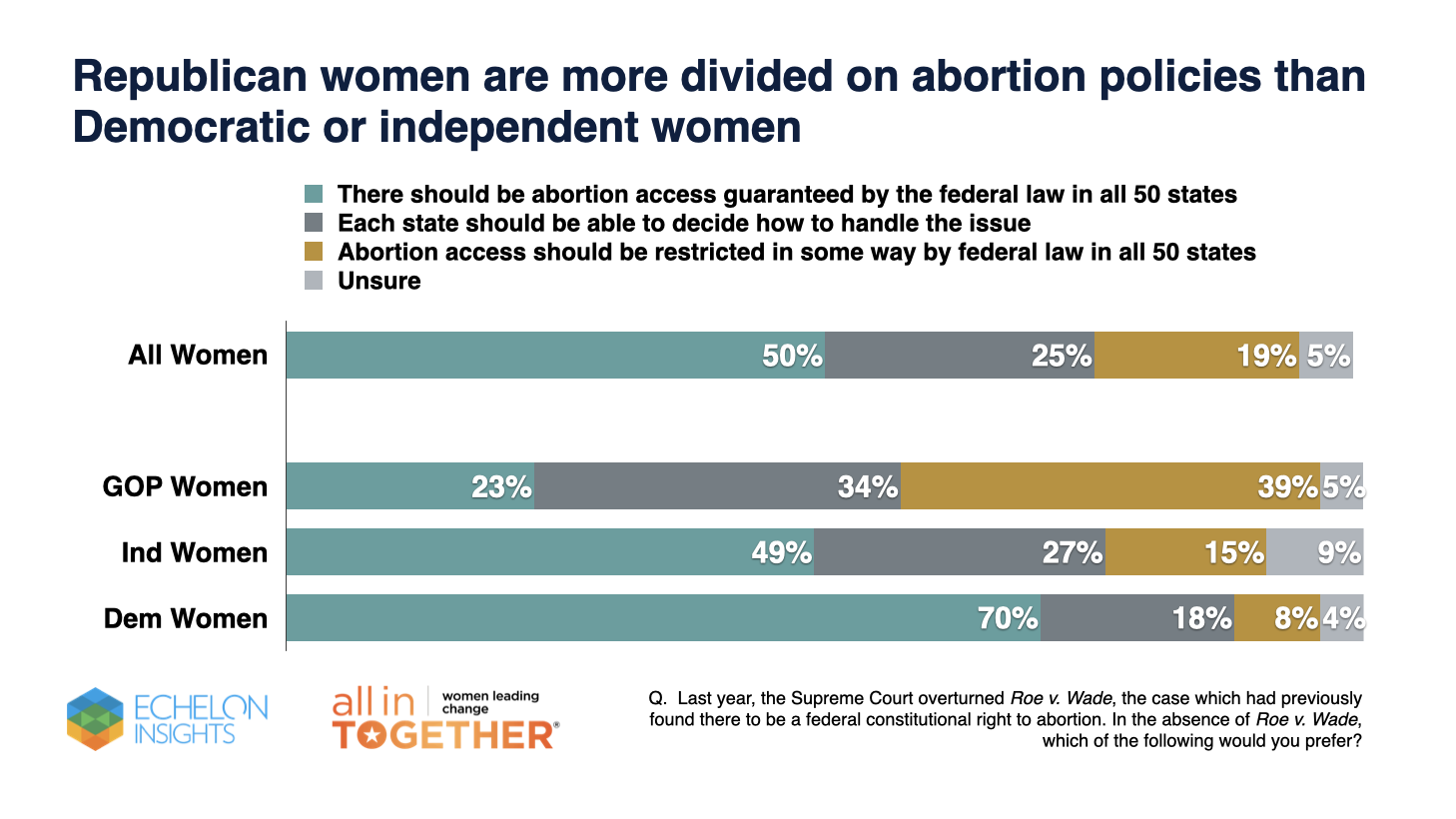 chart showing levels of support for policies relating to abortion access for women by political party affiliation 