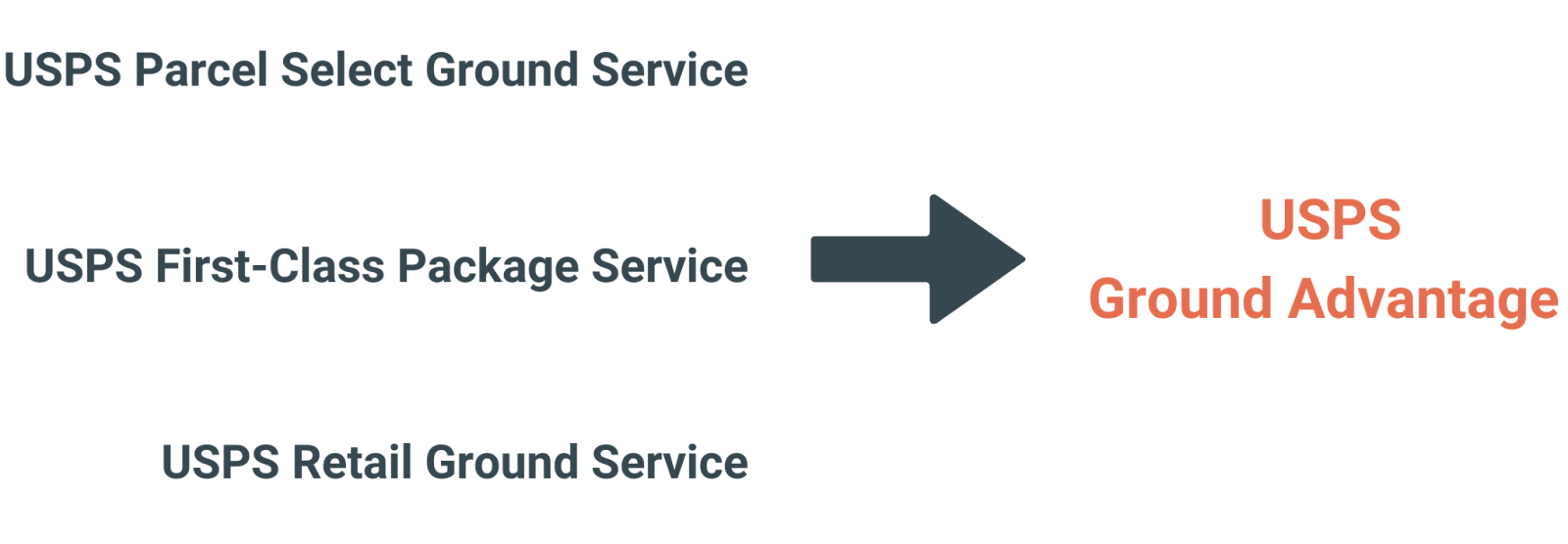 How USPS Ground Advantage works