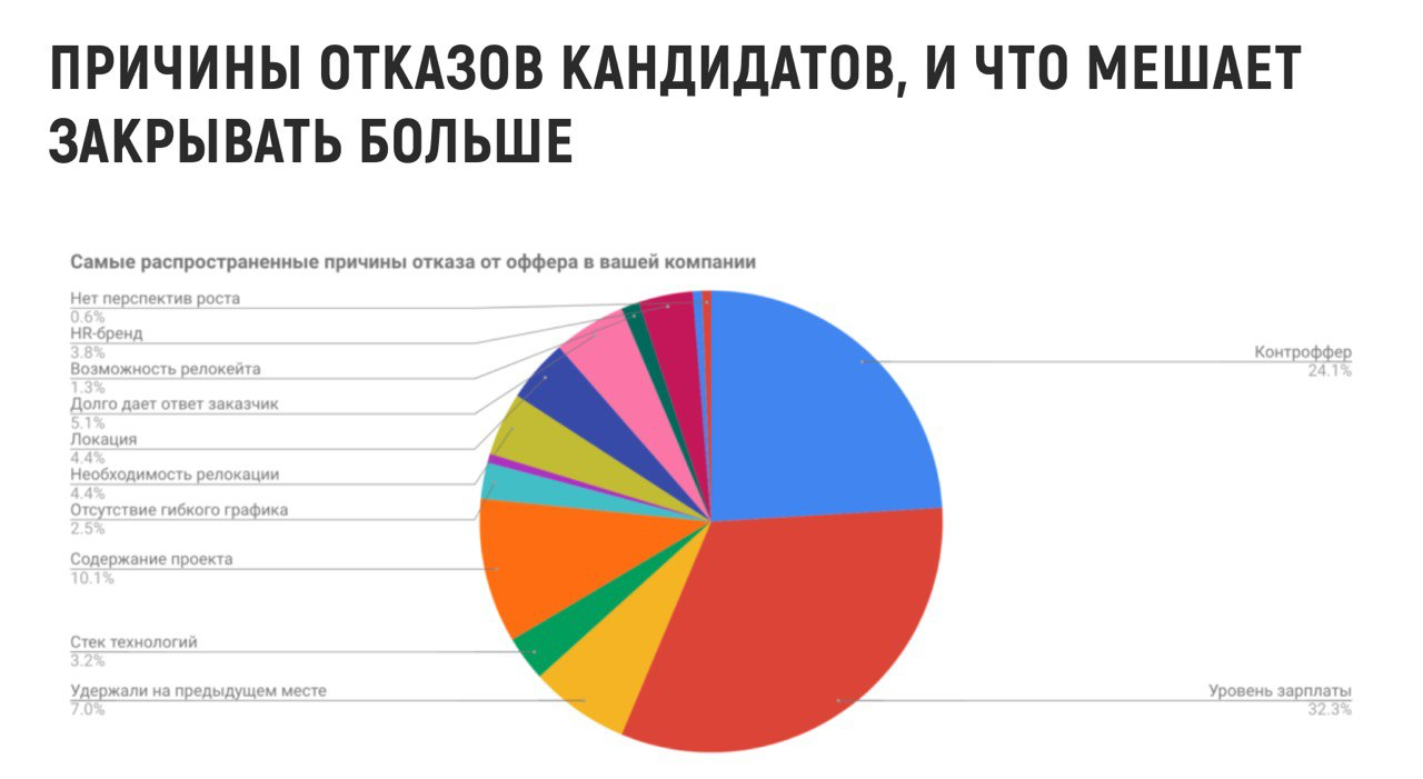 Включи самые распространенные. Причины отказа кандидату. Причины отказа от кандидата. Причины отказа кандидатов от вакансий. Причины отказа от оффера.