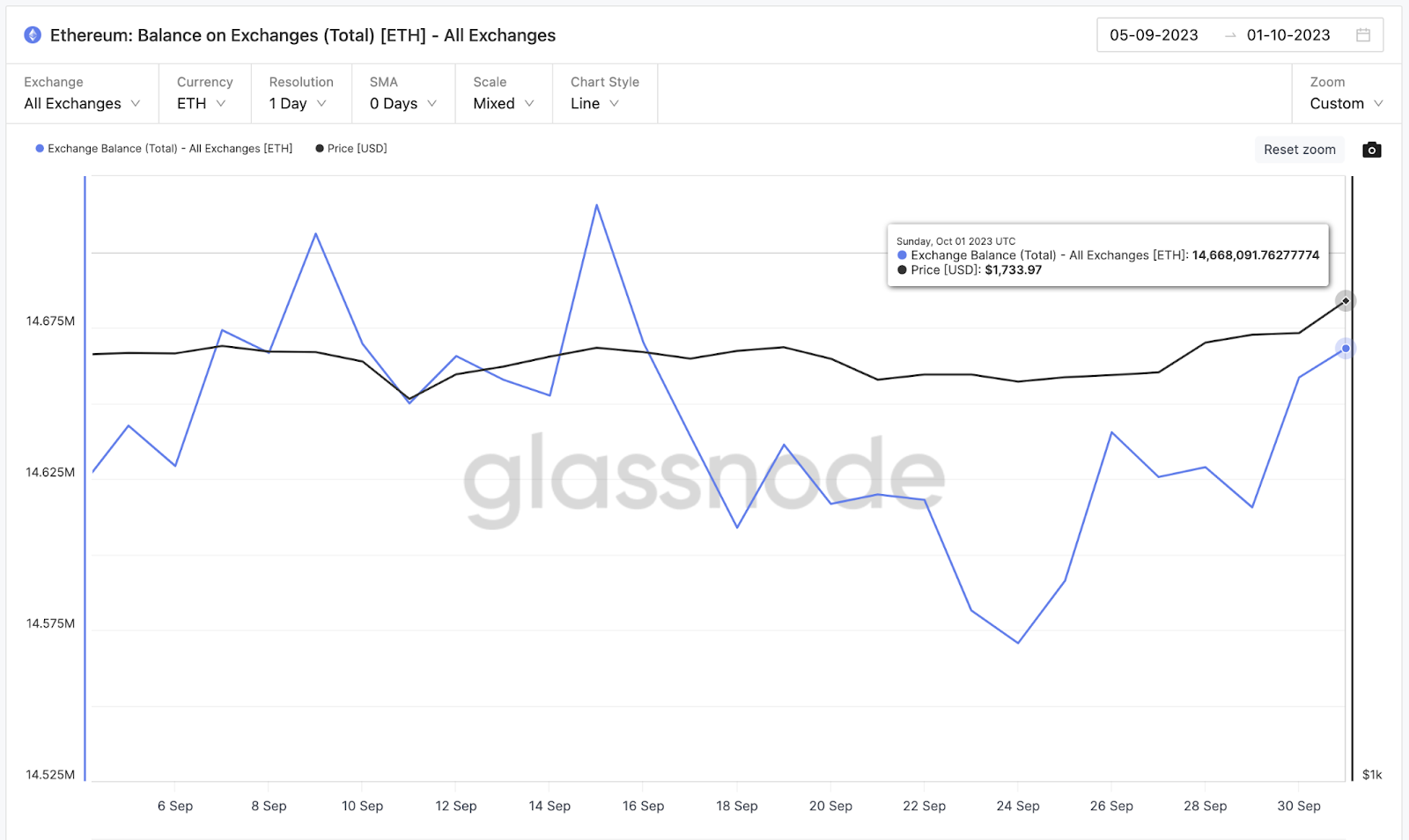 Ethereum (ETH) Exchange Reserves | Source: Glassnode