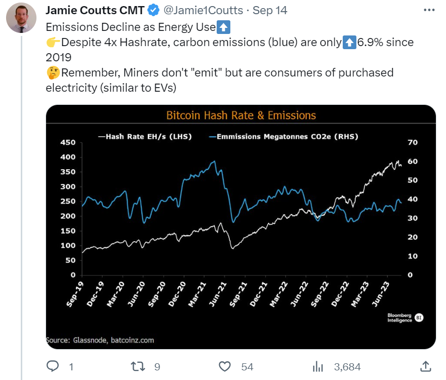 Bitcoin hash rate vs emissions