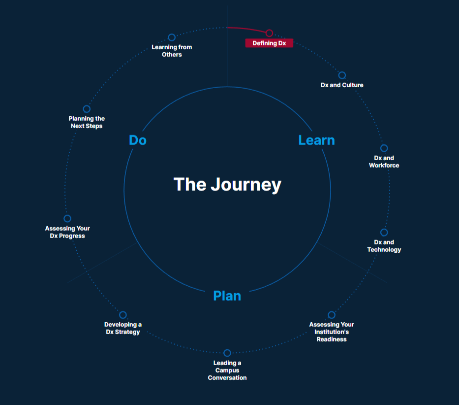 An infographic conveys the cyclical nature of a digital transformation journey, including the three phases of Learn, Plan, and Do.