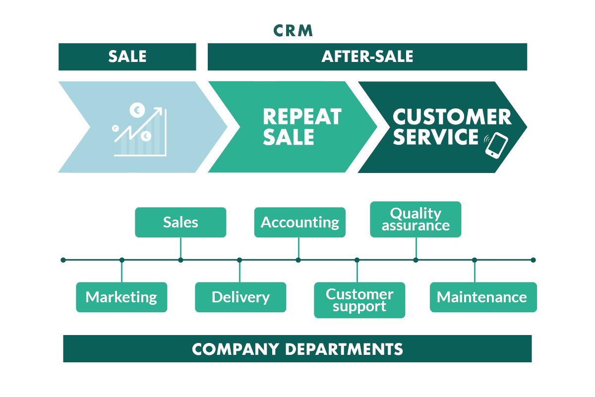 CRM gắn liền với nhiệm vụ hỗ trợ khách hàng (Ảnh: superoffice.com)