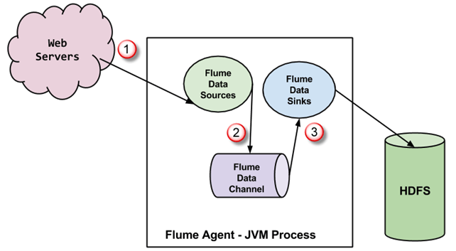 What is Sqoop?  What is FLUME - Hadoop Tutorial