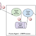 Explain‌ ‌about‌ ‌Apache‌ ‌Flume‌ ‌architecture‌ ‌