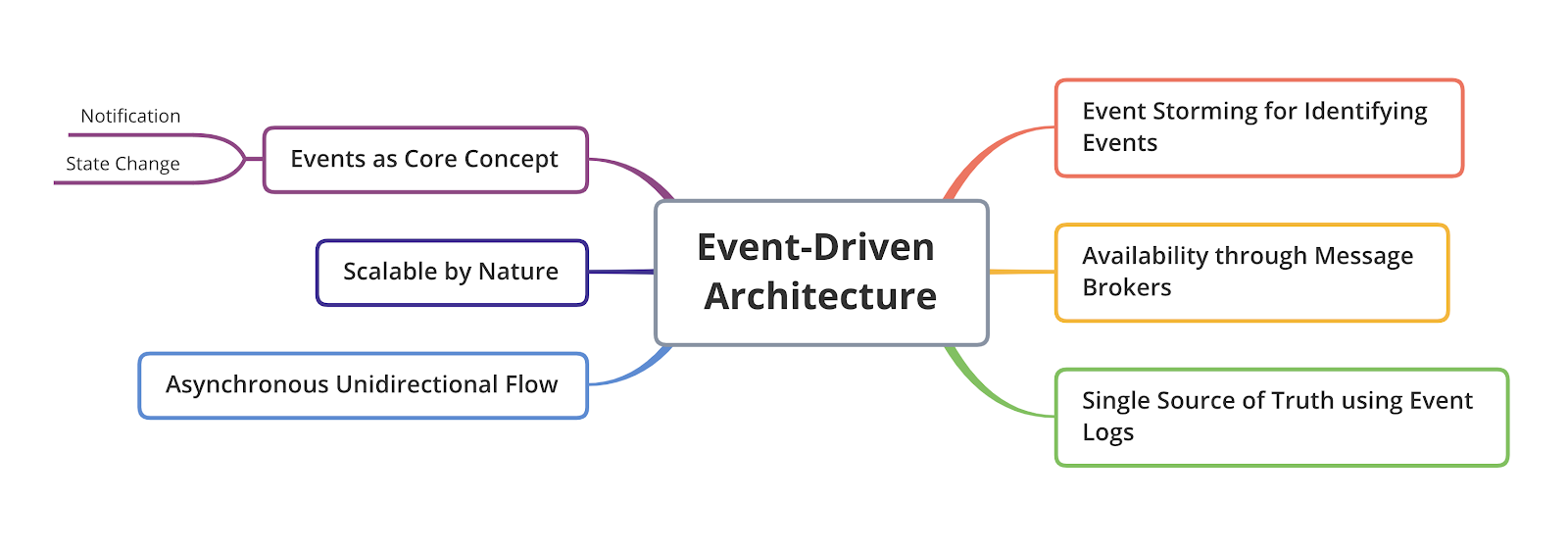 How Event Driven Architecture Solves Modern Web App Problems Stack Overflow Blog