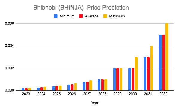 SHINJA Price Prediction 2023-2032: Will the Shibnobi Token Trend like Shiba Inu? 3