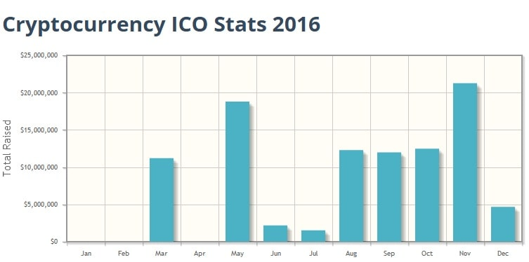 Что такое ICO и как можно заработать на этом?