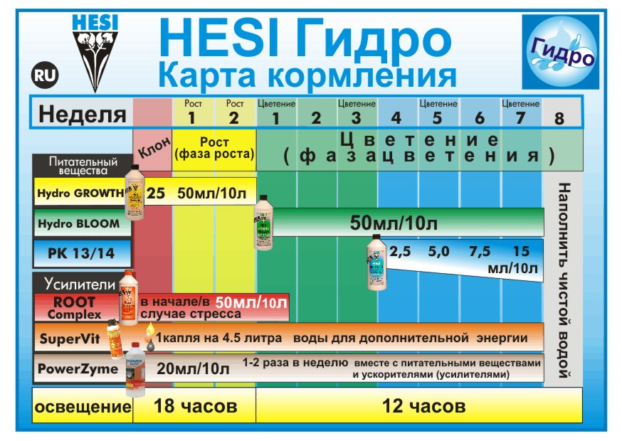 Удобрение для гидропоники на последних неделях цветения Hesi PK 13/14 