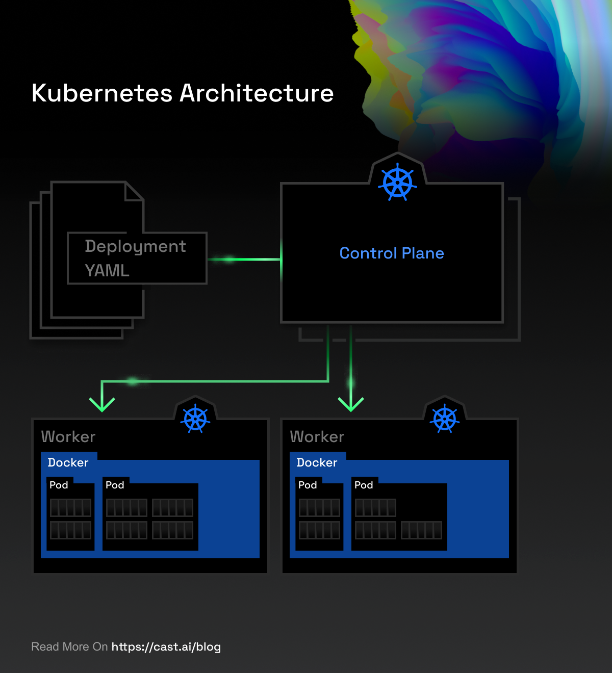 Kubernetes architecture