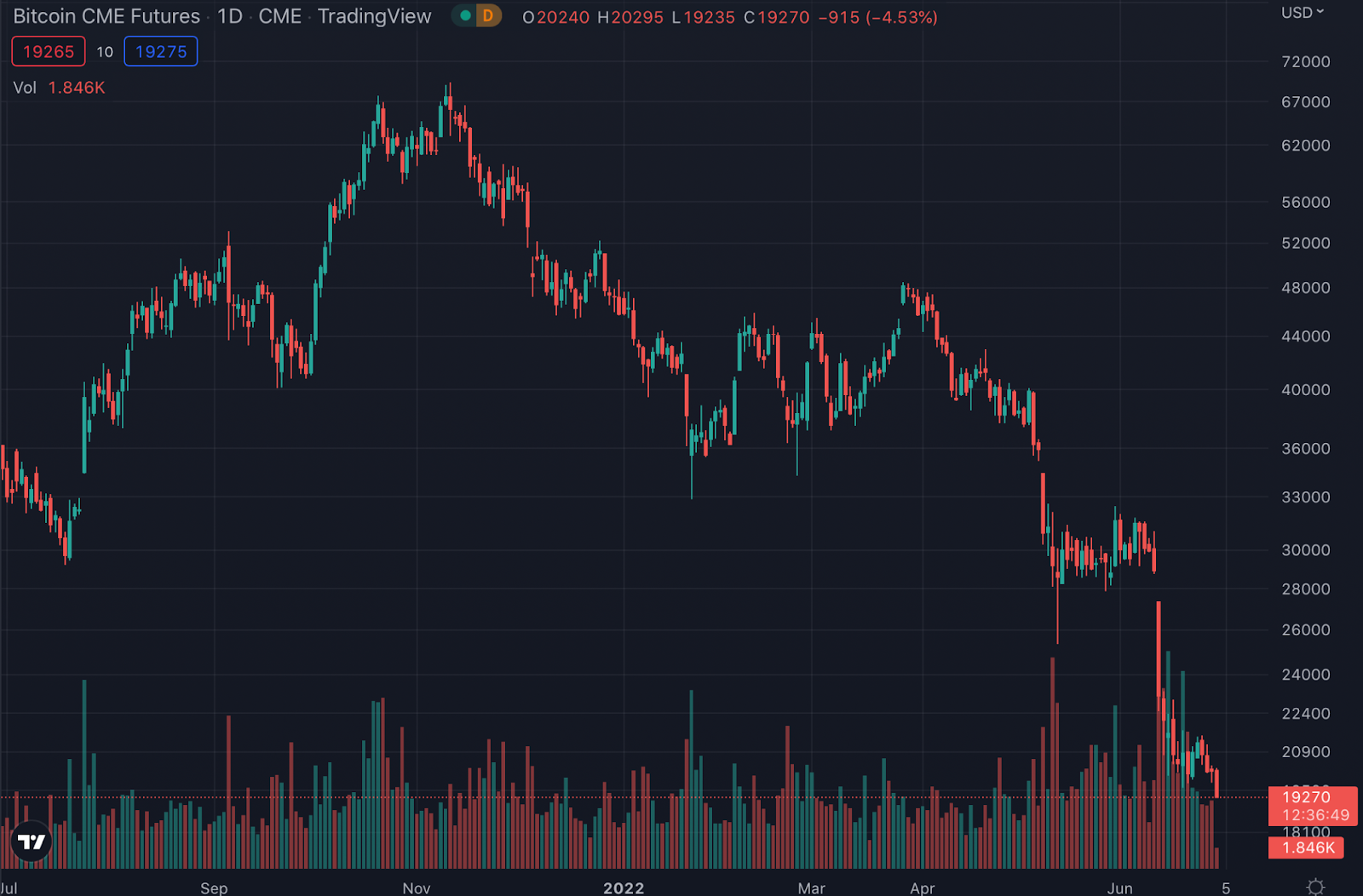 BTC price