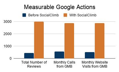 reviews increase with SocialClimb