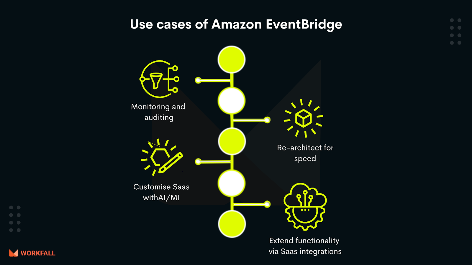 Use Cases of Amazon EventBridge