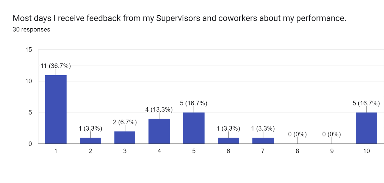 Forms response chart. Question title: Most days I receive feedback from my Supervisors and coworkers about my performance.. Number of responses: 30 responses.