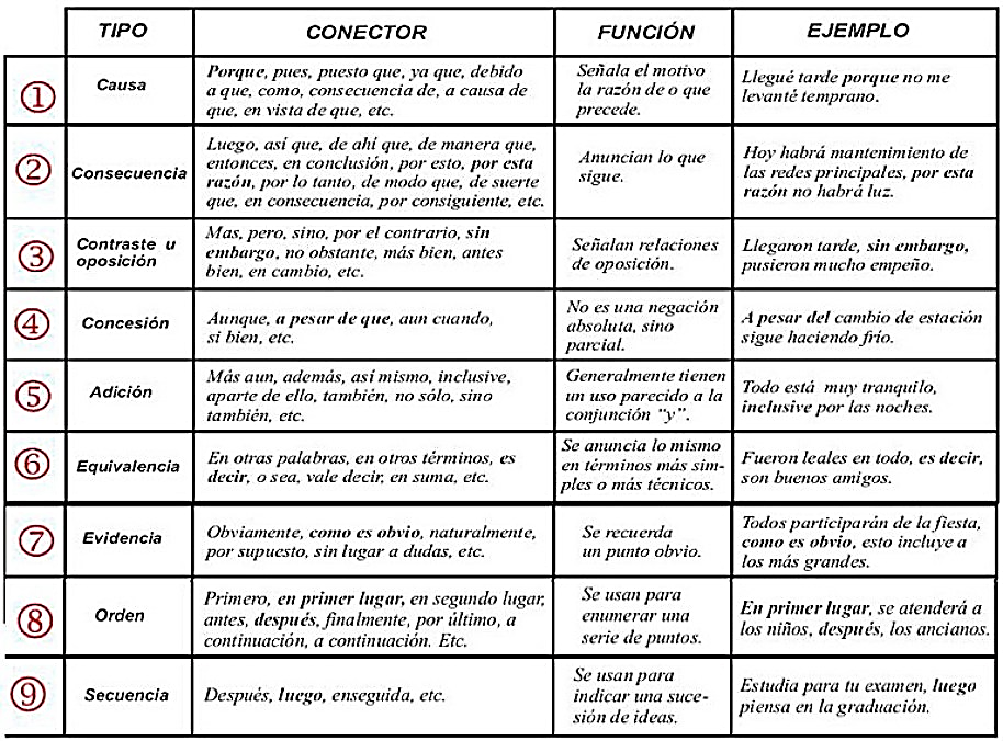 Resultado de imagen de tipos de conectores