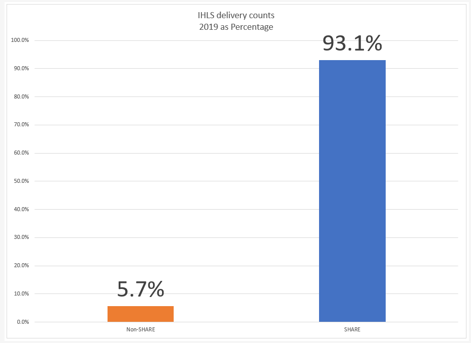Chart showing IHLS delivery as represented by SHARE and other libraries served by IHLS delivery