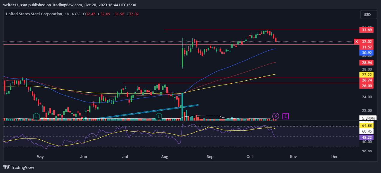 X Stock: Will United States Steel Stock Break Above $33.69 Level?