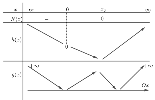 4. Cho hàm số (y = f(x)) có đồ thị (f'(x)) như hình vẽ sau:</p> 3