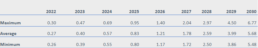 NKN Price Prediction 2022-2029 6