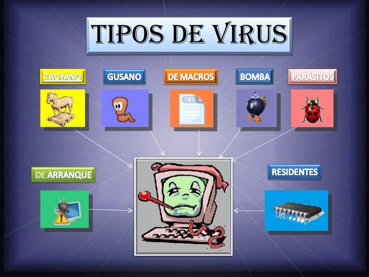 Resultado de imagen de mapa mental de los virus informaticos