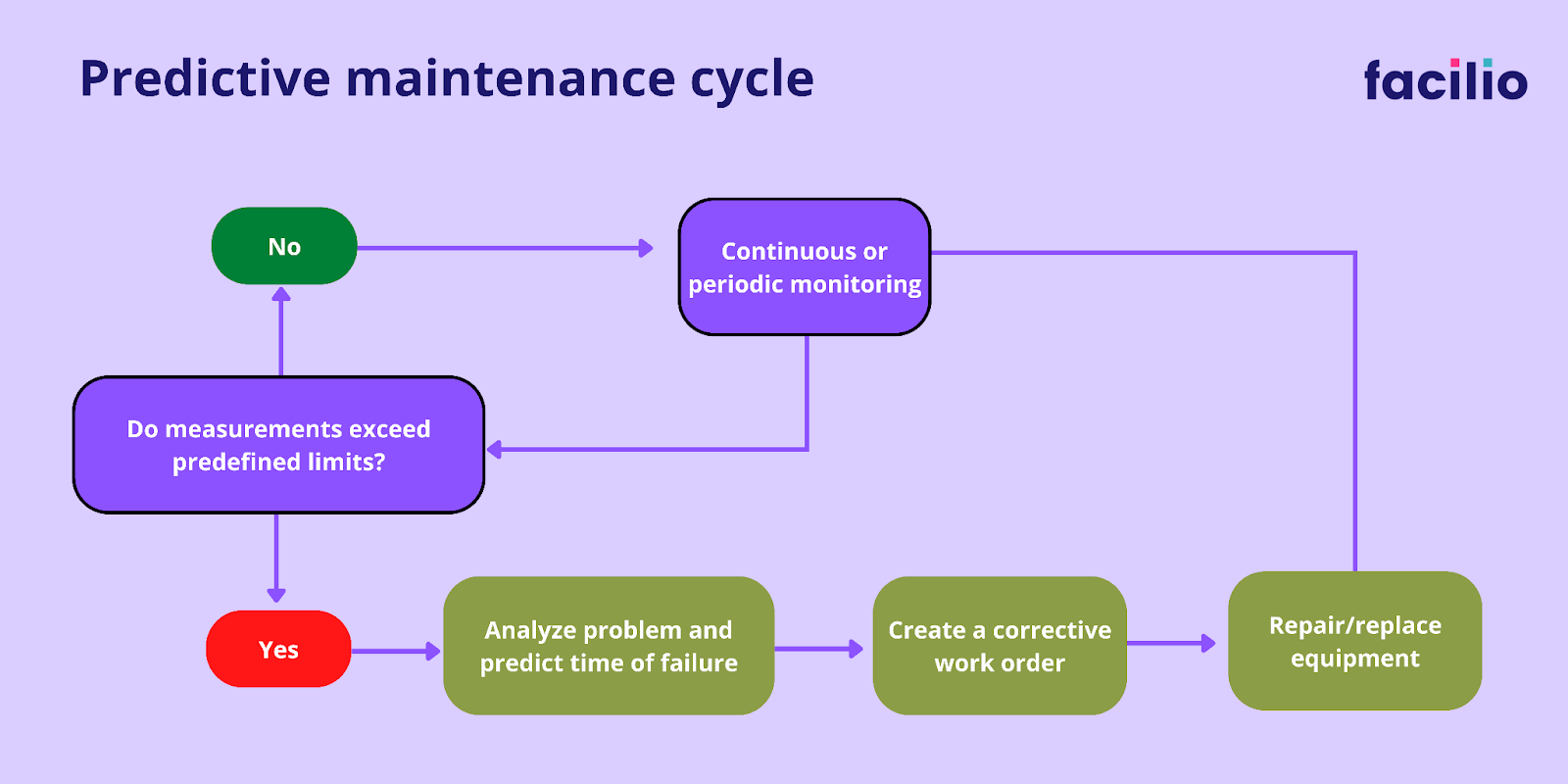 Predictive maintenance management process