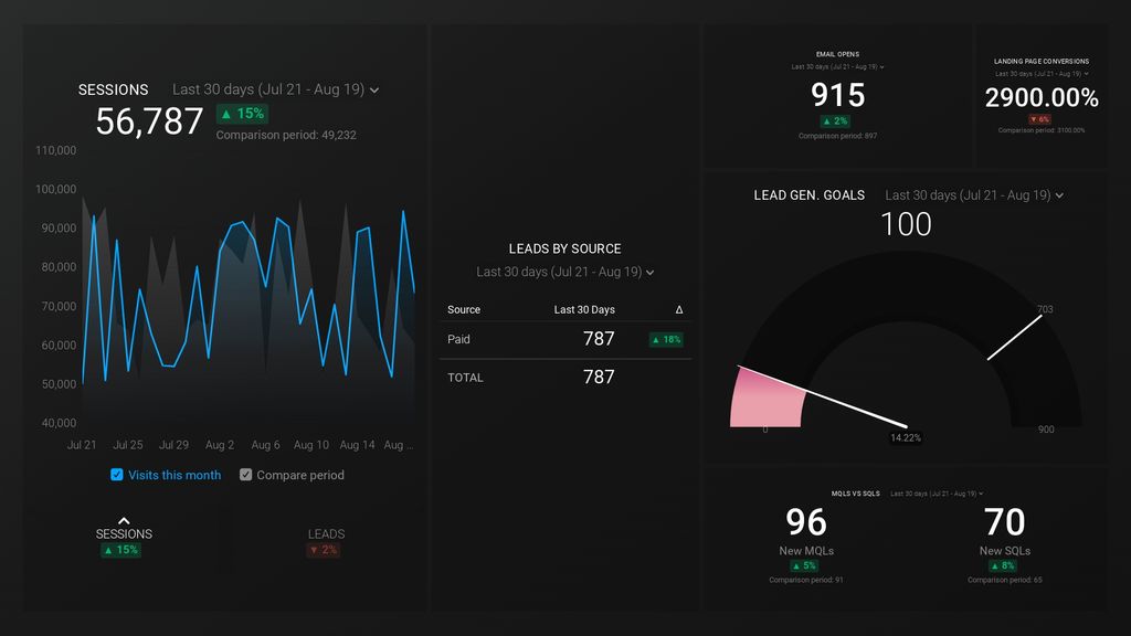 HubSpot Lead Generation Dashboard Template