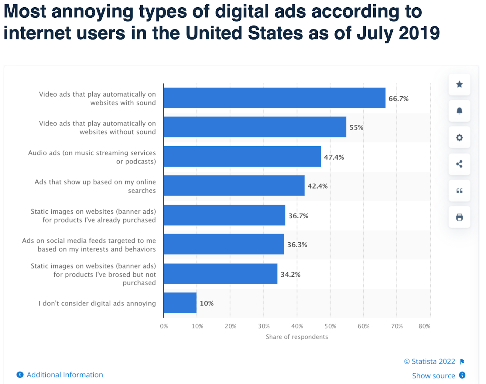 The most annoying types of digital ads according to internet users in the US.