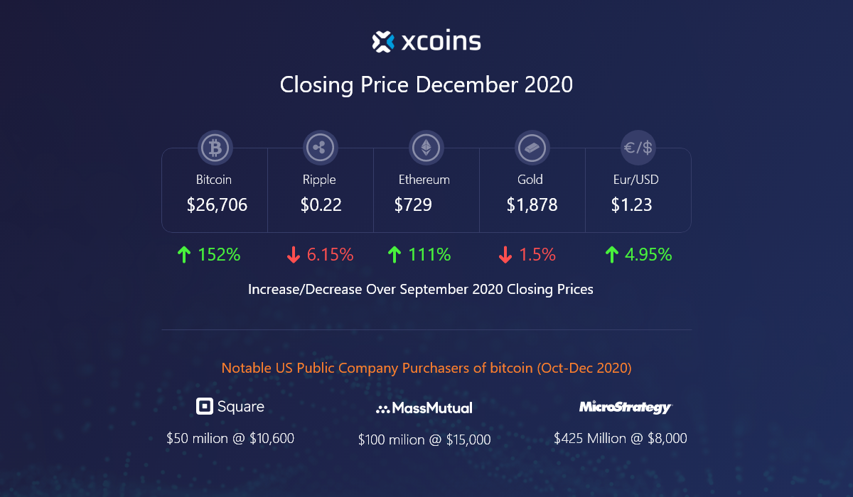 Cryptocurrency closing price December 2020