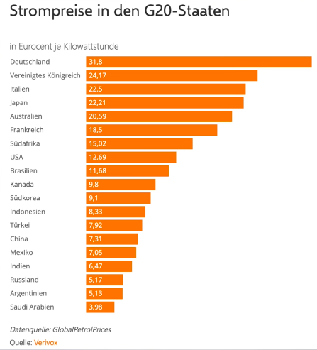 Diagramm zu den Strompreisen in den G 20 Staaten: Deutschland Platz 1