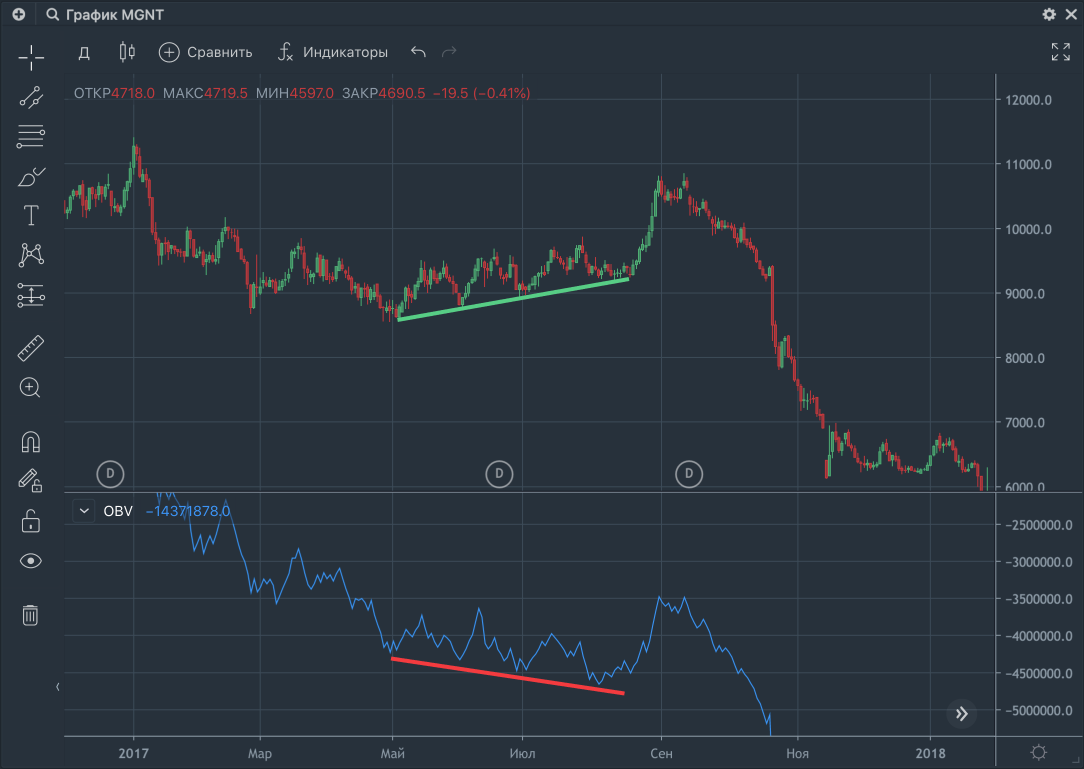 Пять фантастических осцилляторов для торговли на бирже