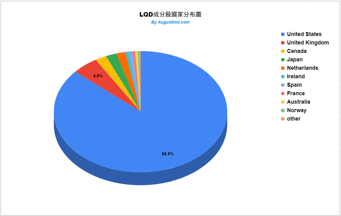 美股LQD stock，LQD ETF，LQD成分股，LQD持股，LQD股價，LQD配息