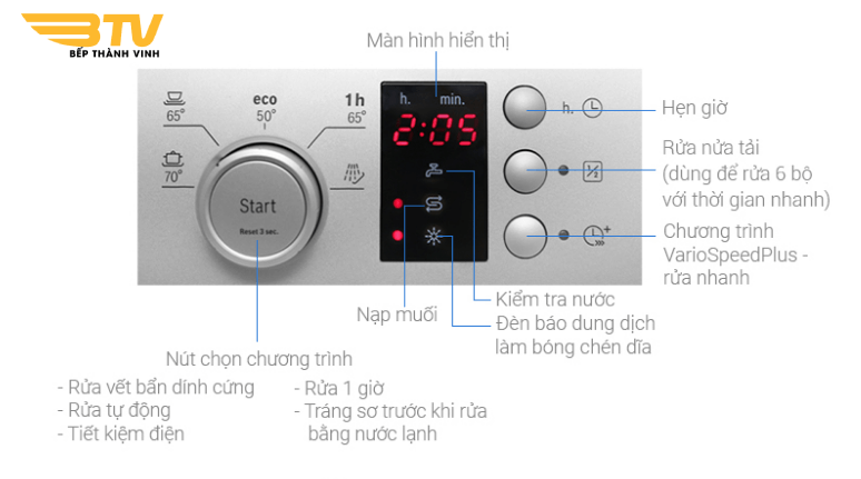 bảng điều khiển máy rửa bát Bosch SMS25CI05E