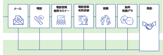 営業プロセスの標準化