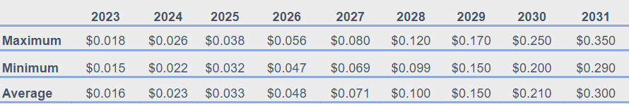Alchemy Pay Price Prediction 2023-2031: Is ACH a Good Investment? 4