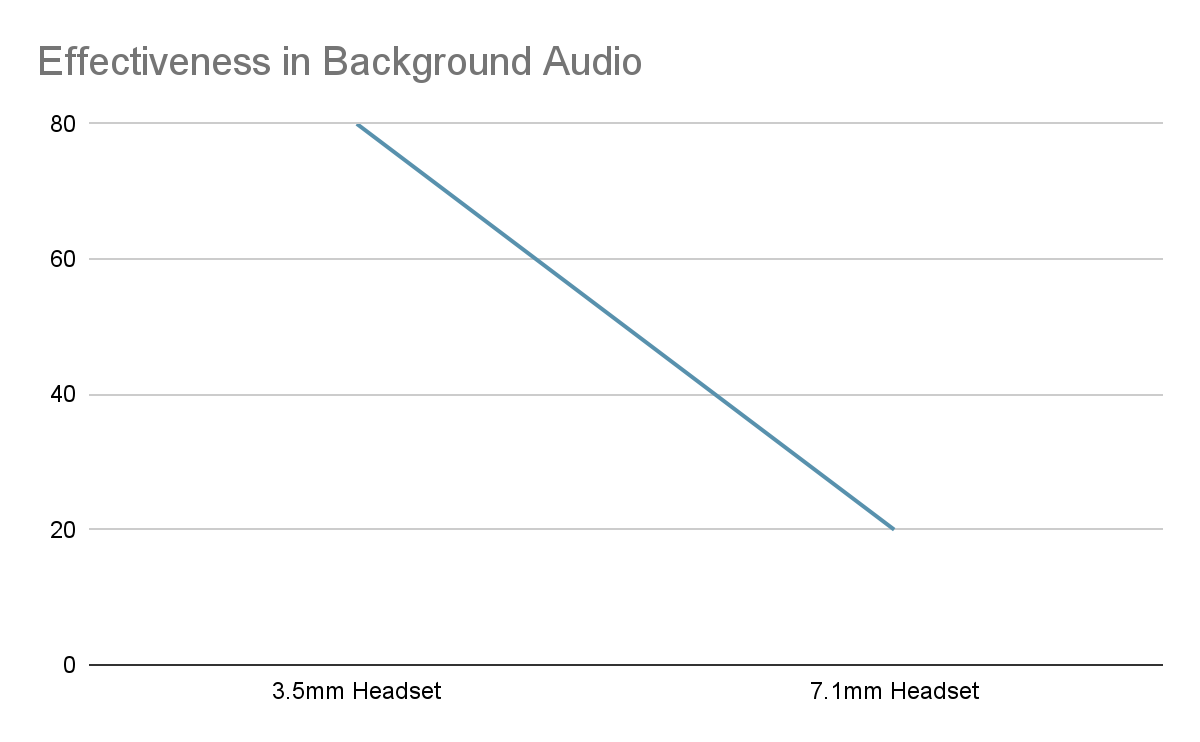 Effectiveness in background audio in a graph (3.5 mm and 7.1mm)