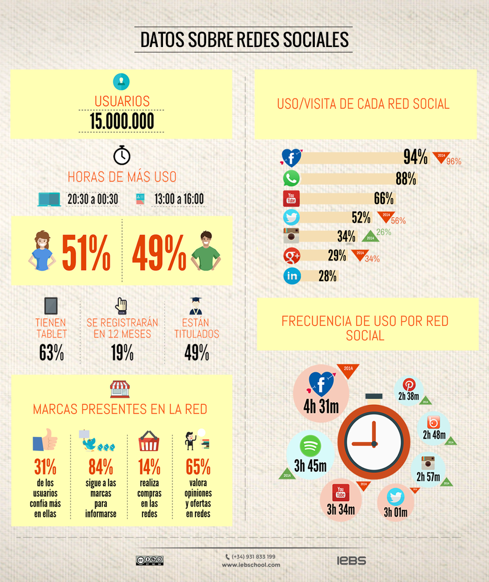 Infografía con estadística de redes sociales en Latinoamerica.