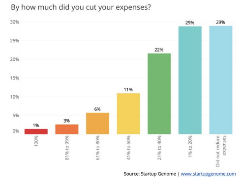 Startups and COVID-19