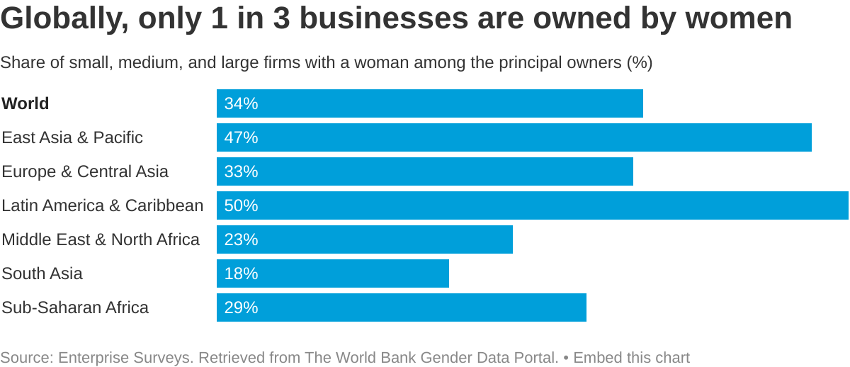 World Bank report on female entrepreneurs