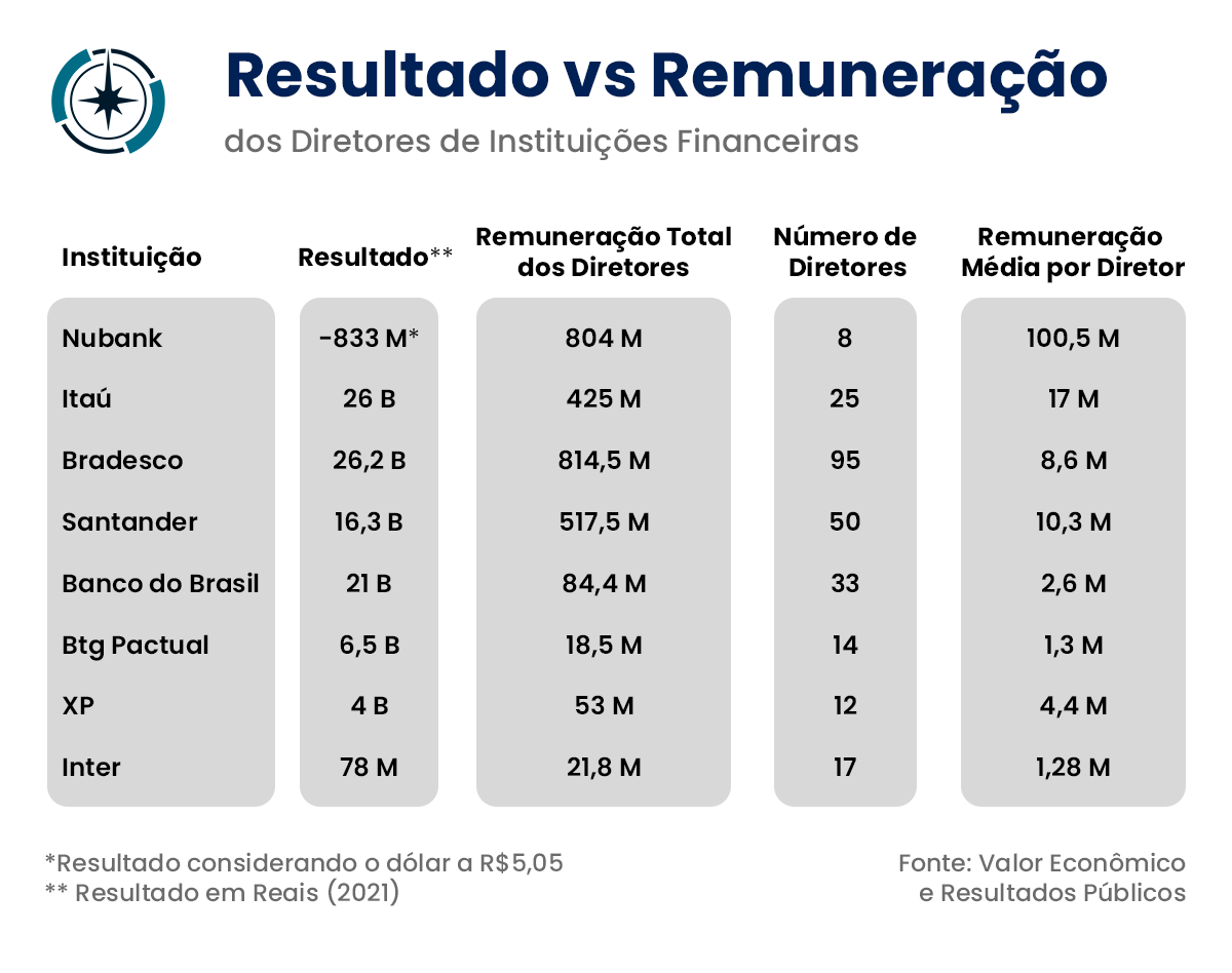 Tabela apresenta resultado vs. remuneração dos diretores de instituições financeiras. 