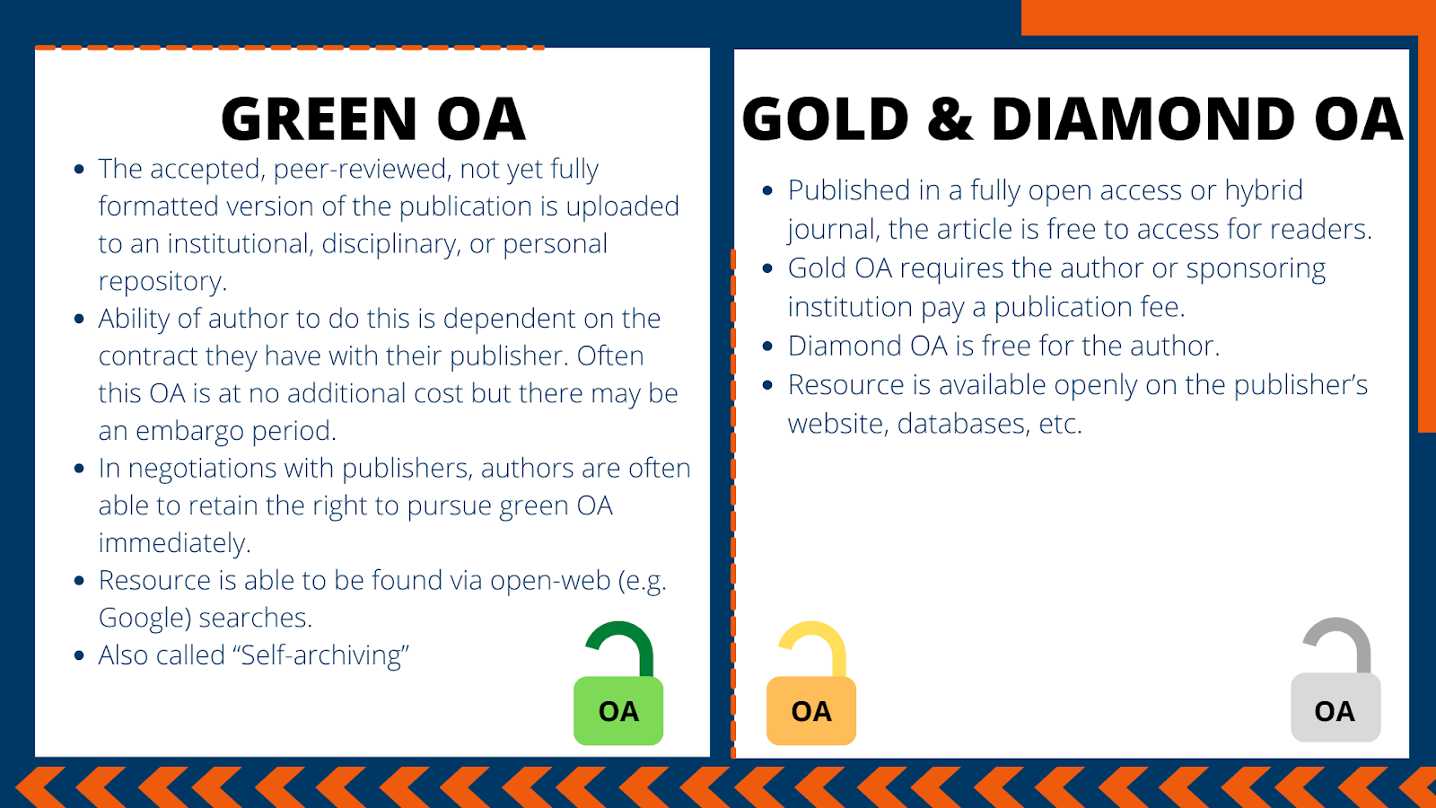  a table comparing green oa to gold and diamond oa. In green oa, the accepted, peer-reviewed, not yet fully formatted version of the publication is uploaded to an institutional, disciplinary, or personal repository. The ability of the author to do this is dependent on the contract they have with their publisher. Often this OA is at no additional cost, but there may be an embargo period. In negotiations with publishers, authors are often able to retain the right to pursue green oa immediately. The resource is able to be found via open-web searches (e.g. Google). This is also called self-archiving. In Gold and Diamond OA, the article is published in a fully open accessor hybrid journal, and is free to access for readers. Gold OA requires the author or sponsoring institution pay a publication fee, while Diamond OA is free for the author. The resource is freely available on the publisher's website, databases, etc.