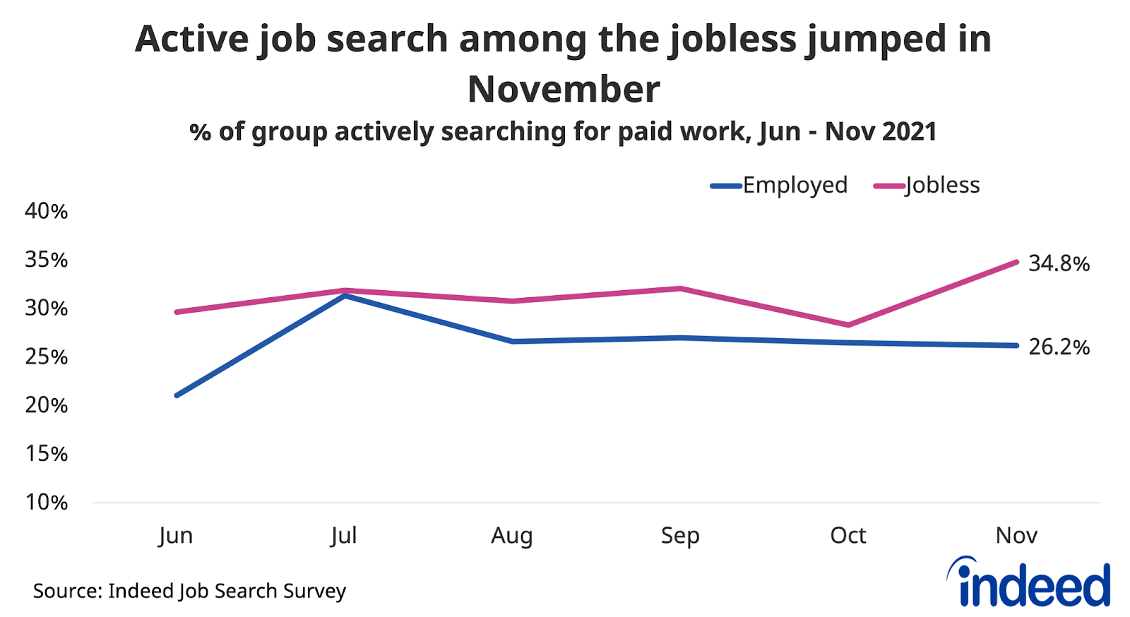 Line chart titled “Active job search among the jobless jumped in November.”