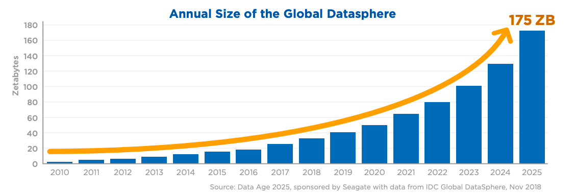 annual size of the global datasphere