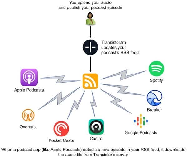 Que sont les plateformes de podcasts ?