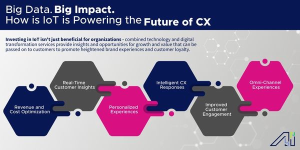 Impacts of IoT on Customer Experience