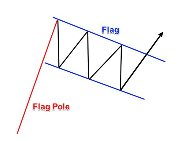 Mô hình lá cờ