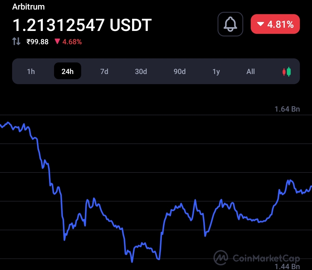 Arbitrum (ARB) token price plunges nearly 12%, Here is why? 3