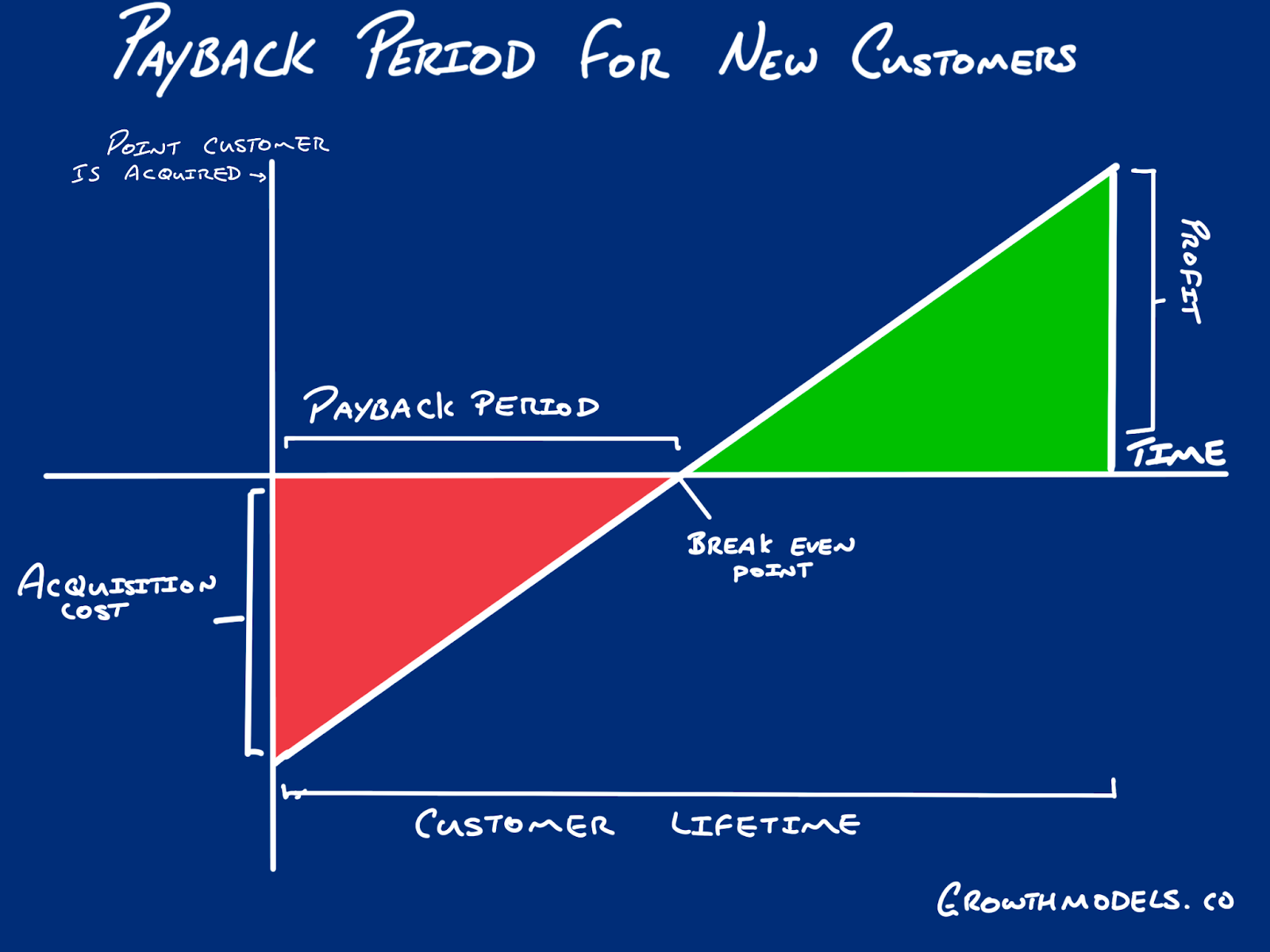 Payback period for entrepreneurs